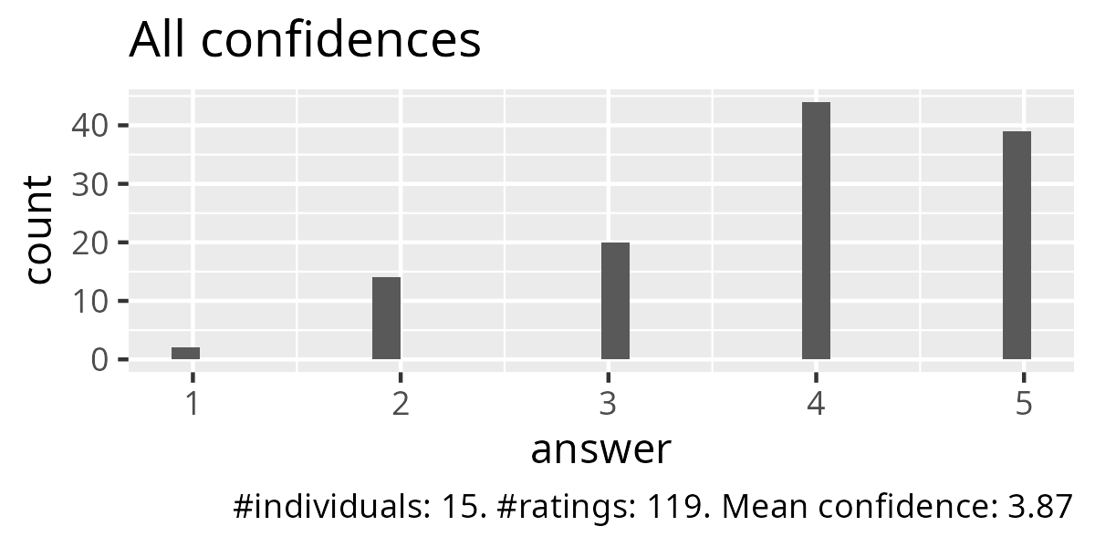 All confidences