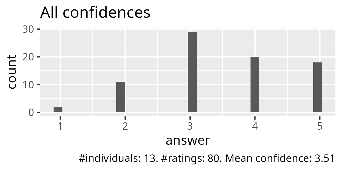 All confidences