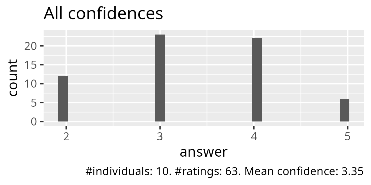 All confidences