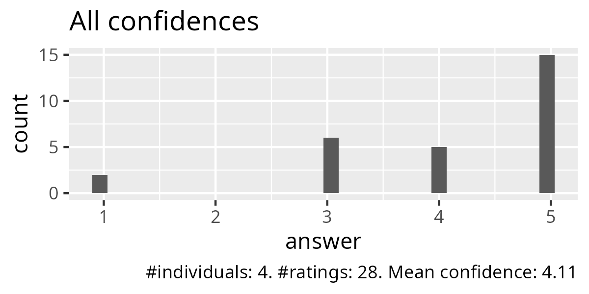 All confidences