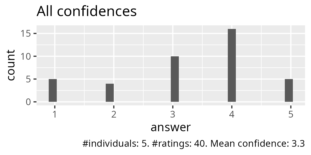 All confidences