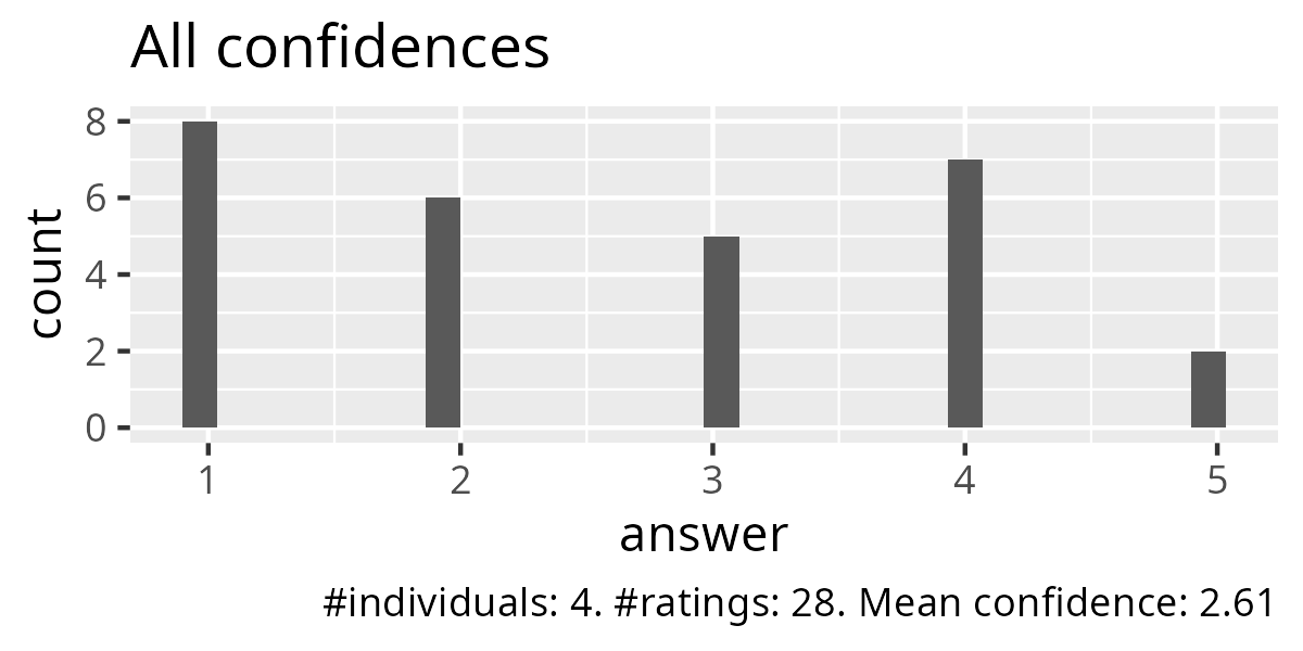 All confidences