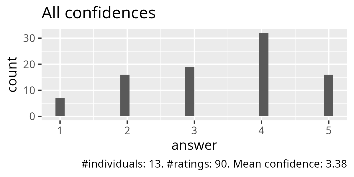 All confidences