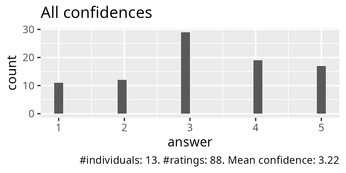 All confidences
