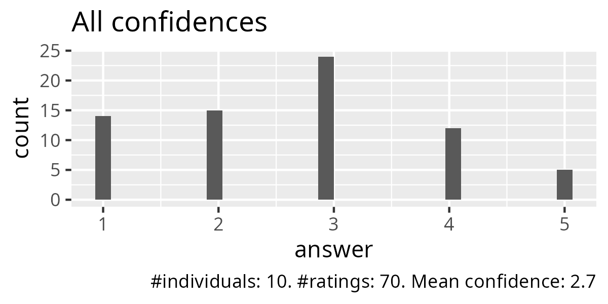 All confidences