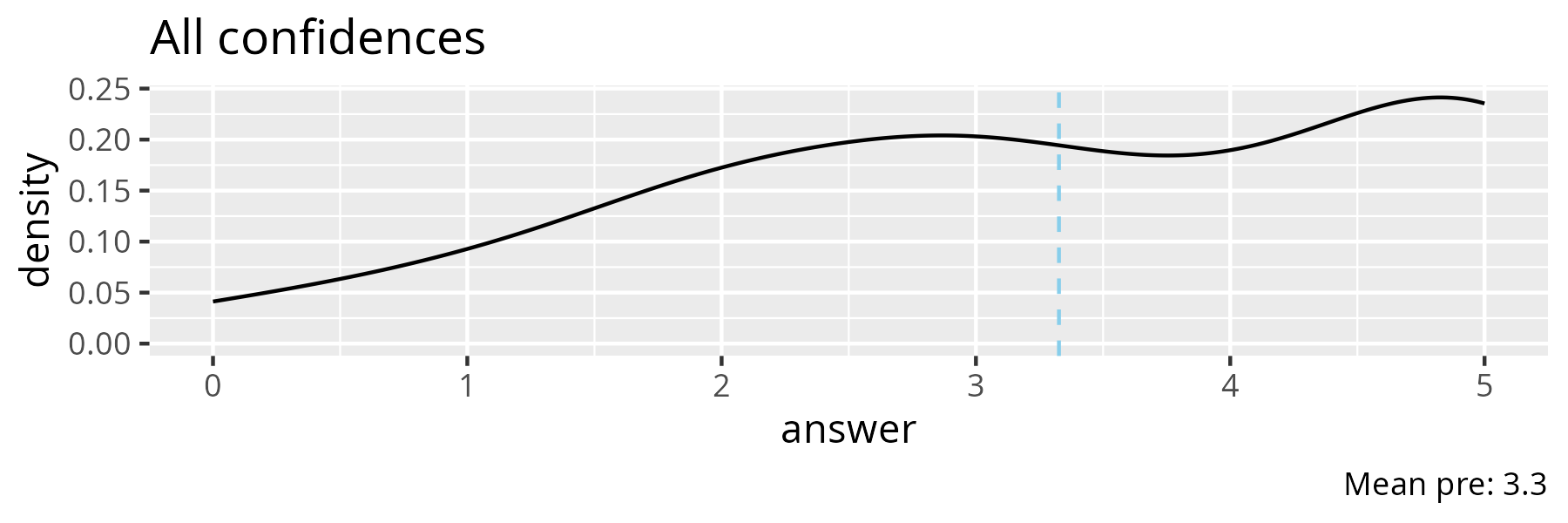 All initial confidences