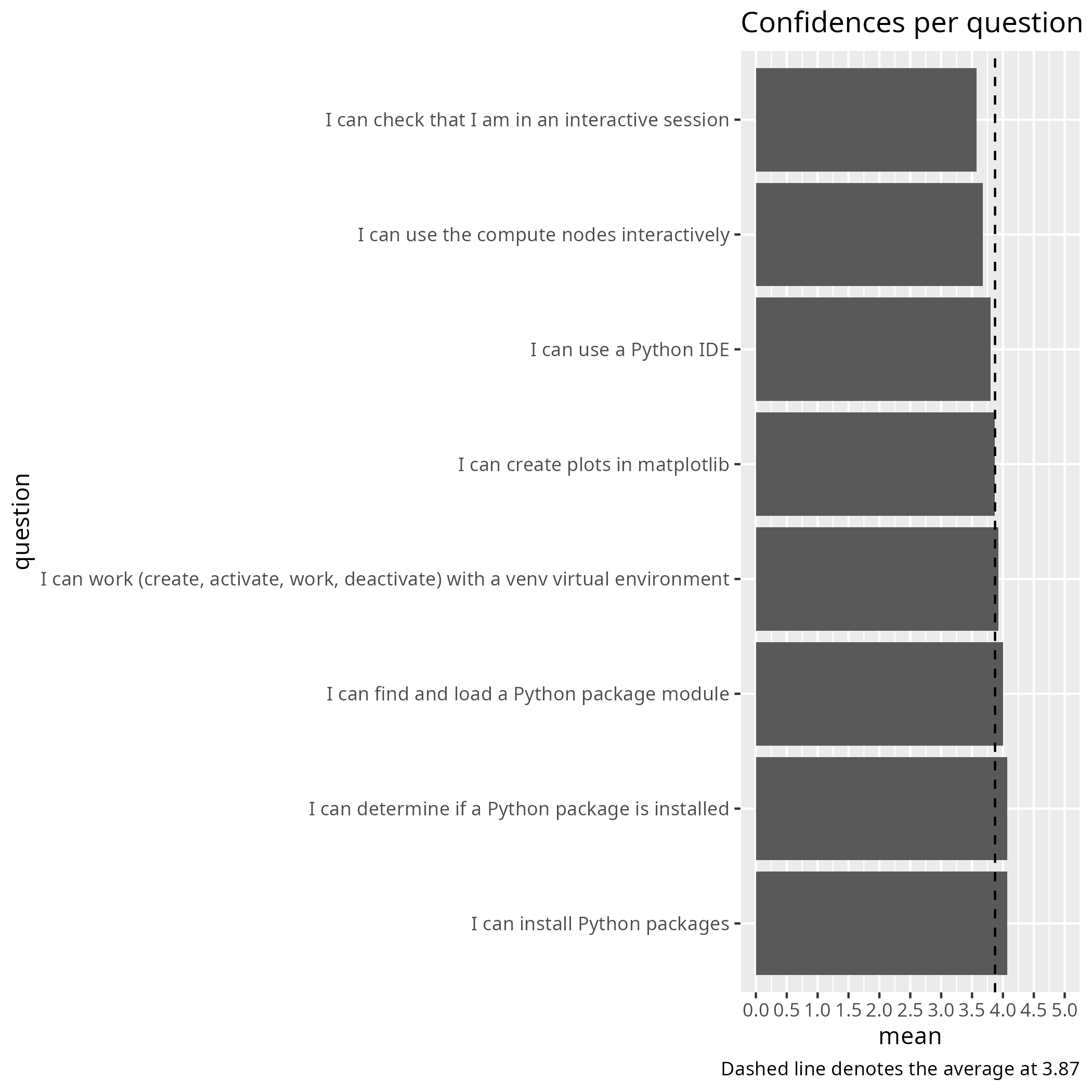 Average confidence per question