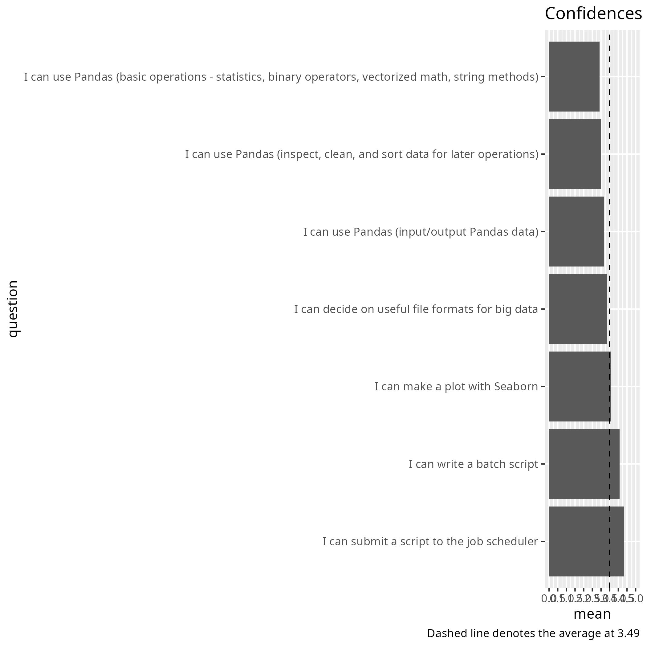Average confidence per question