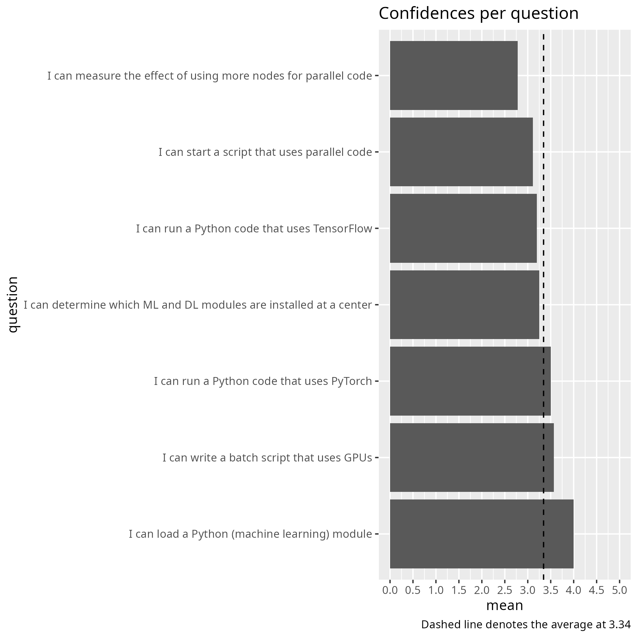Average confidence per question