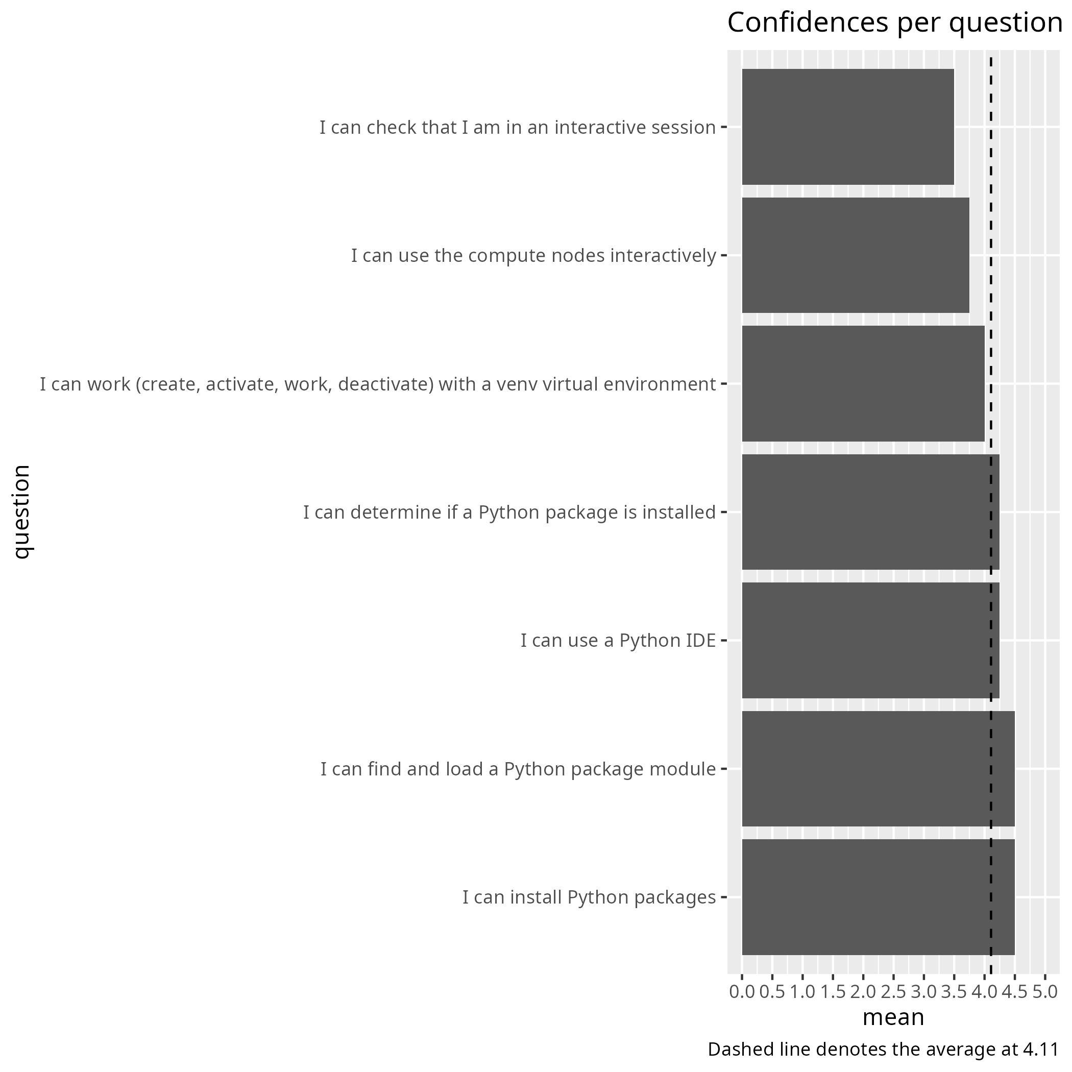 Average confidence per question