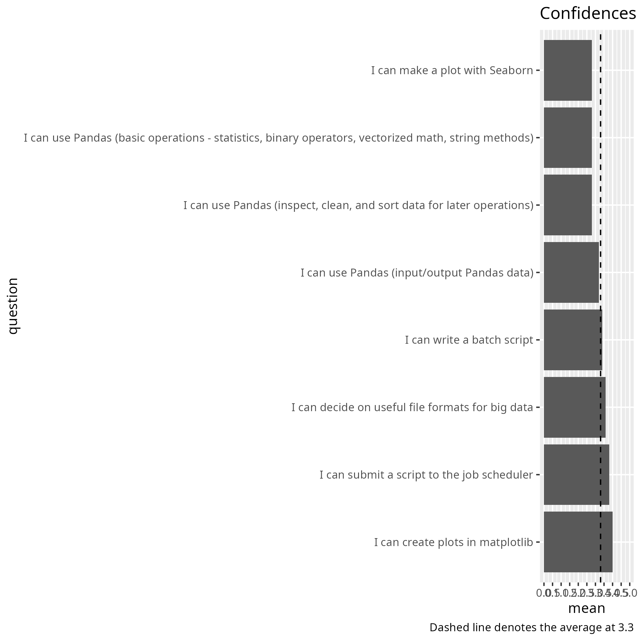 Average confidence per question