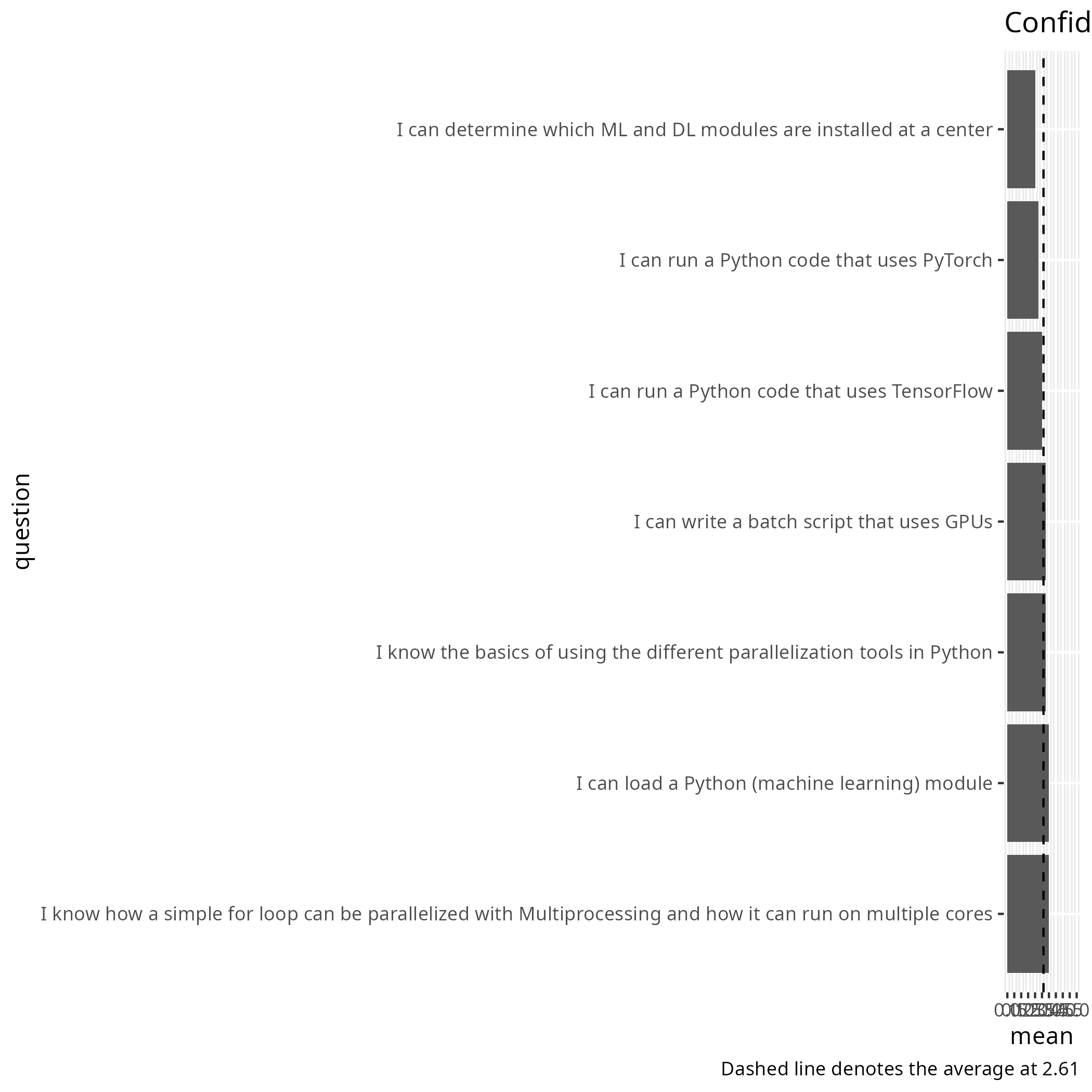 Average confidence per question