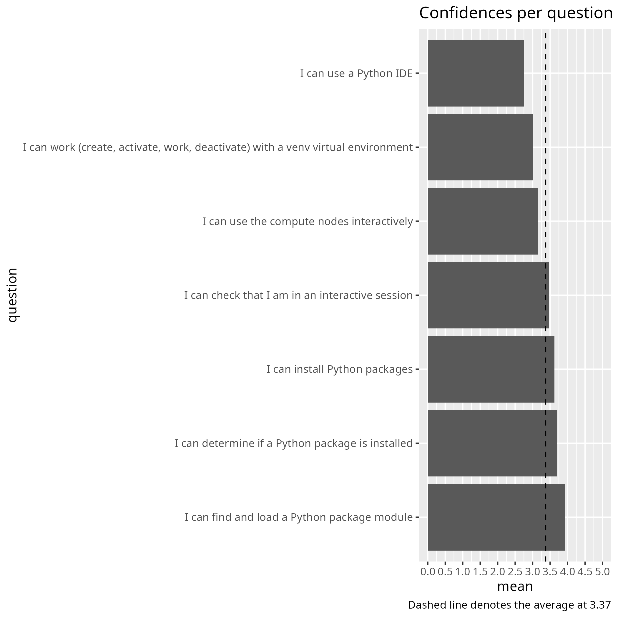 Average confidence per question