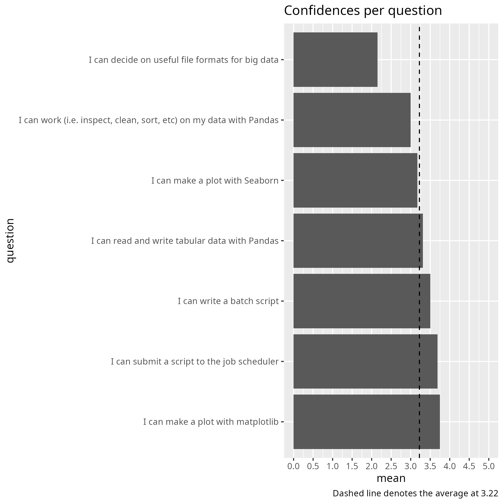 Average confidence per question