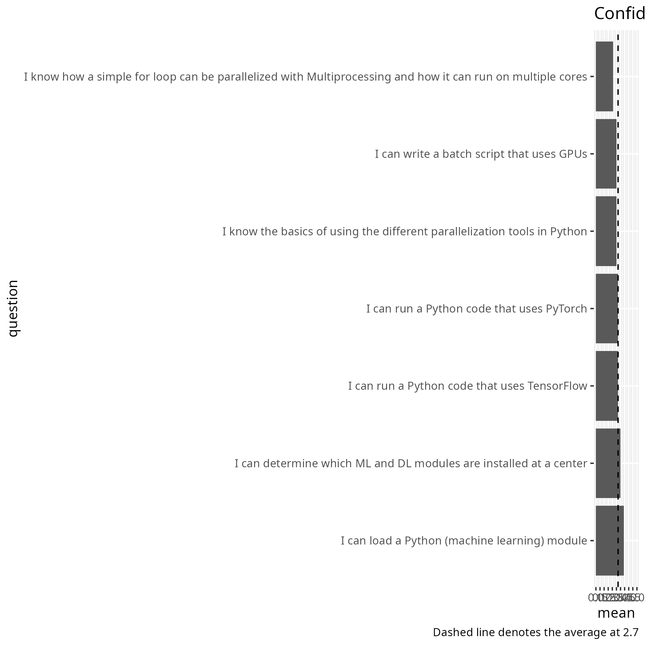 Average confidence per question