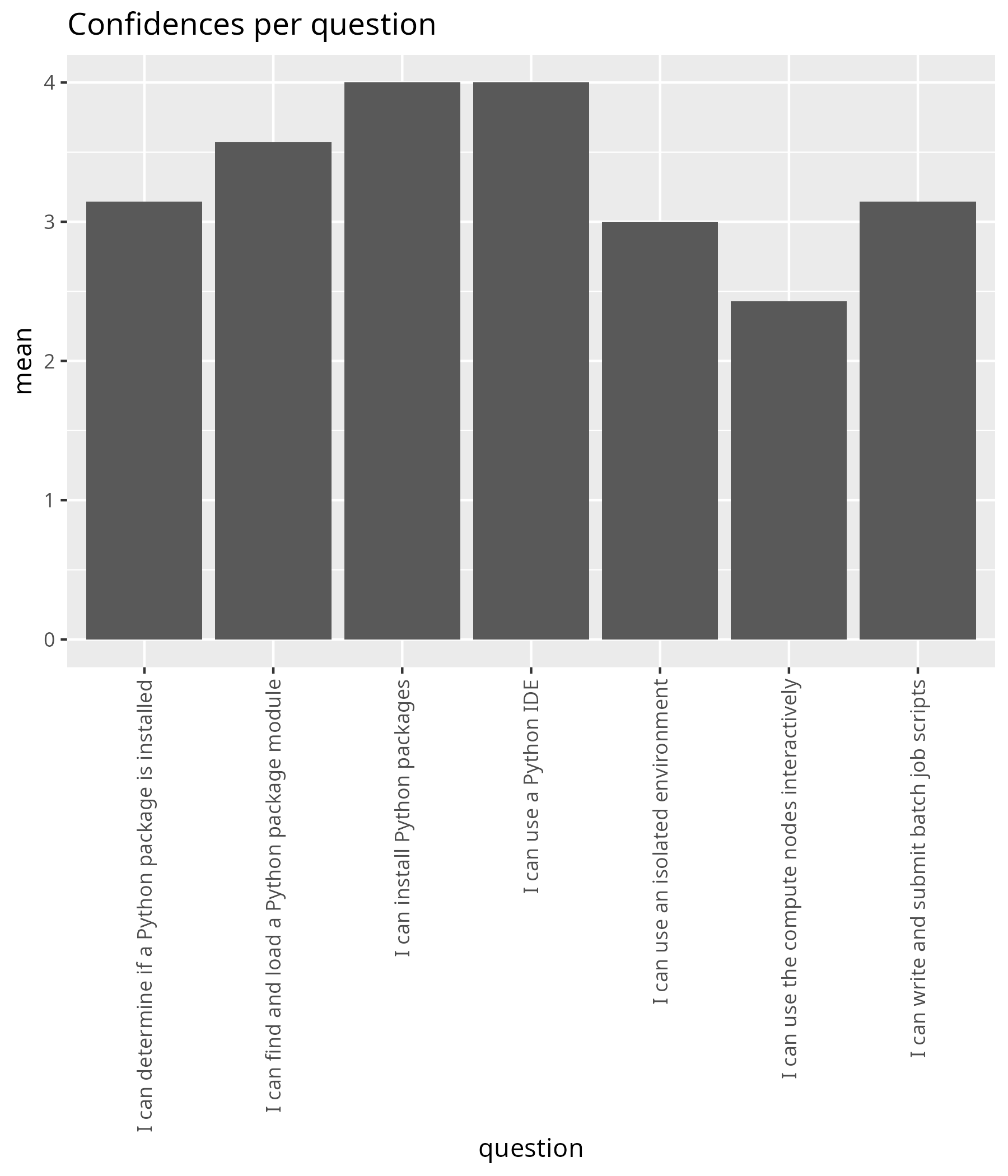 Average initial confidences per question