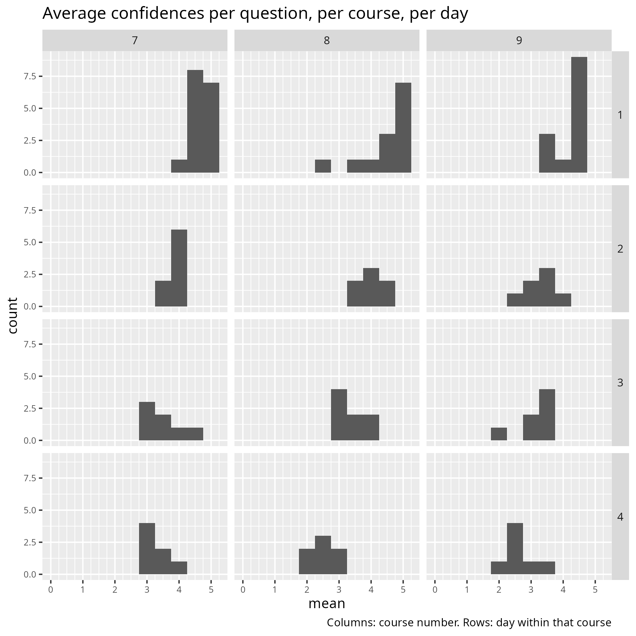 Average confidences per course per day