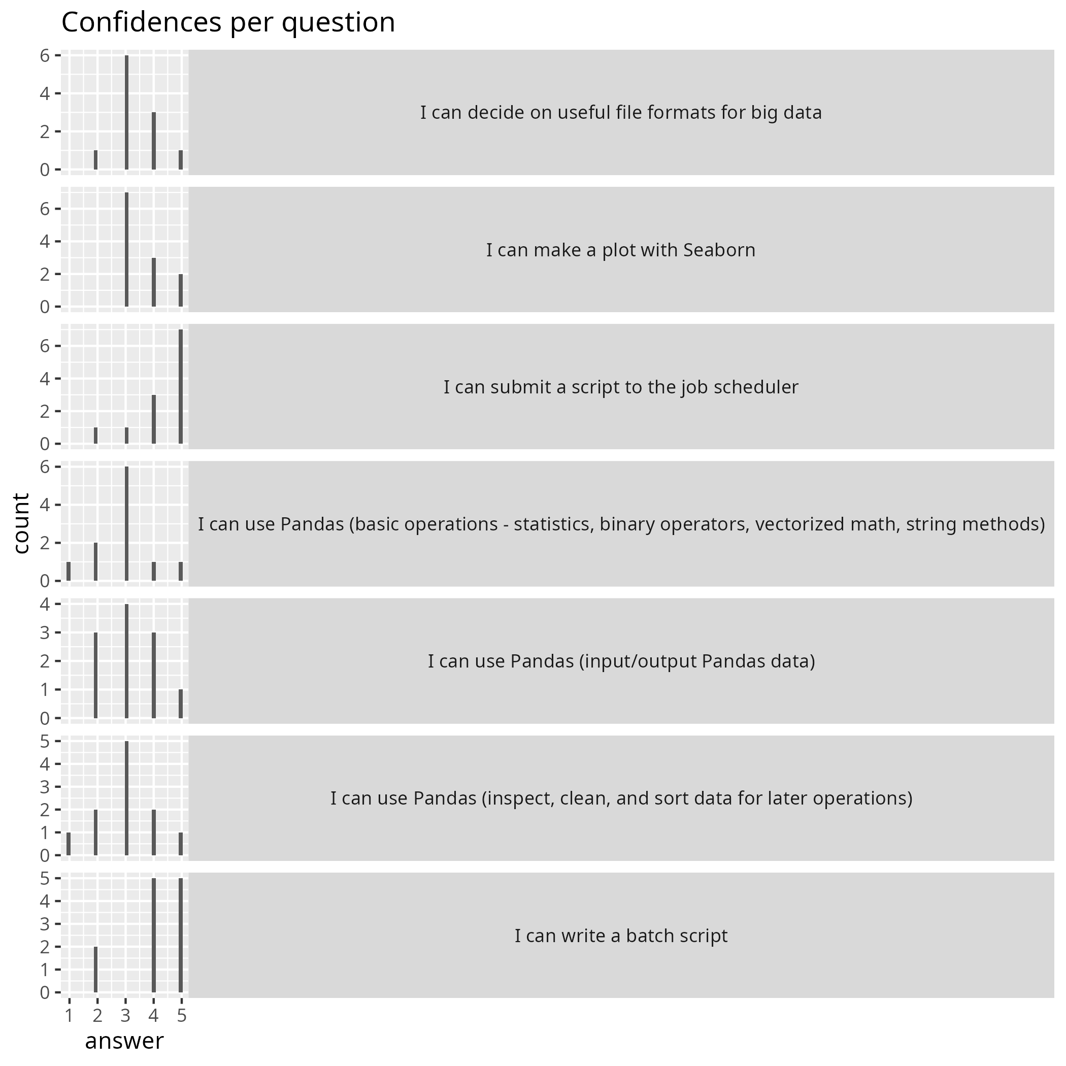 Confidences per question