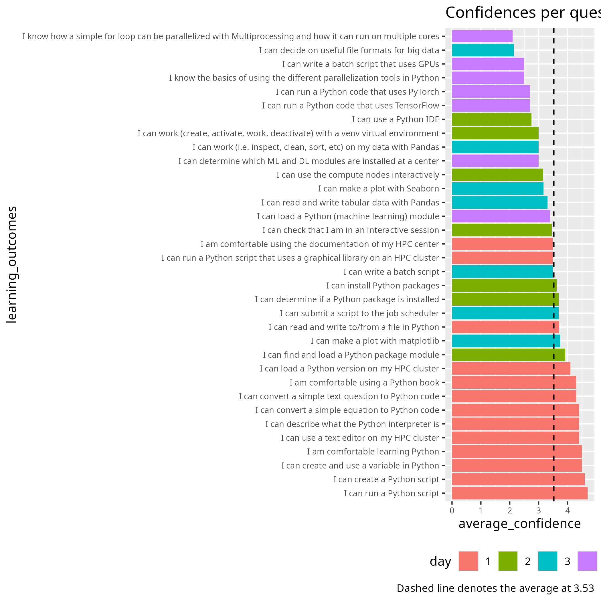Confidences per question, colored by course day