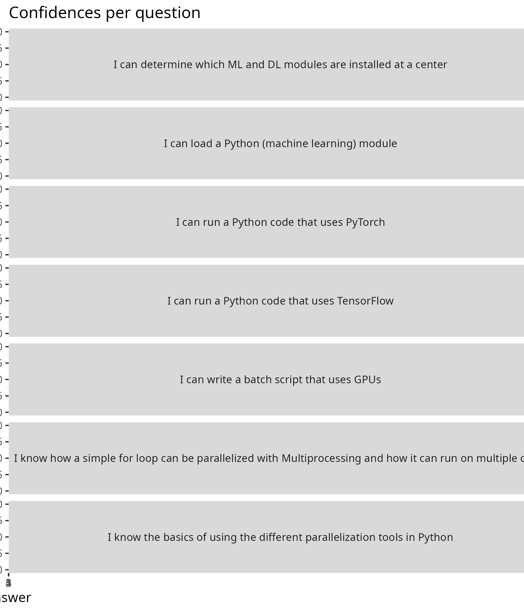 Confidences per question