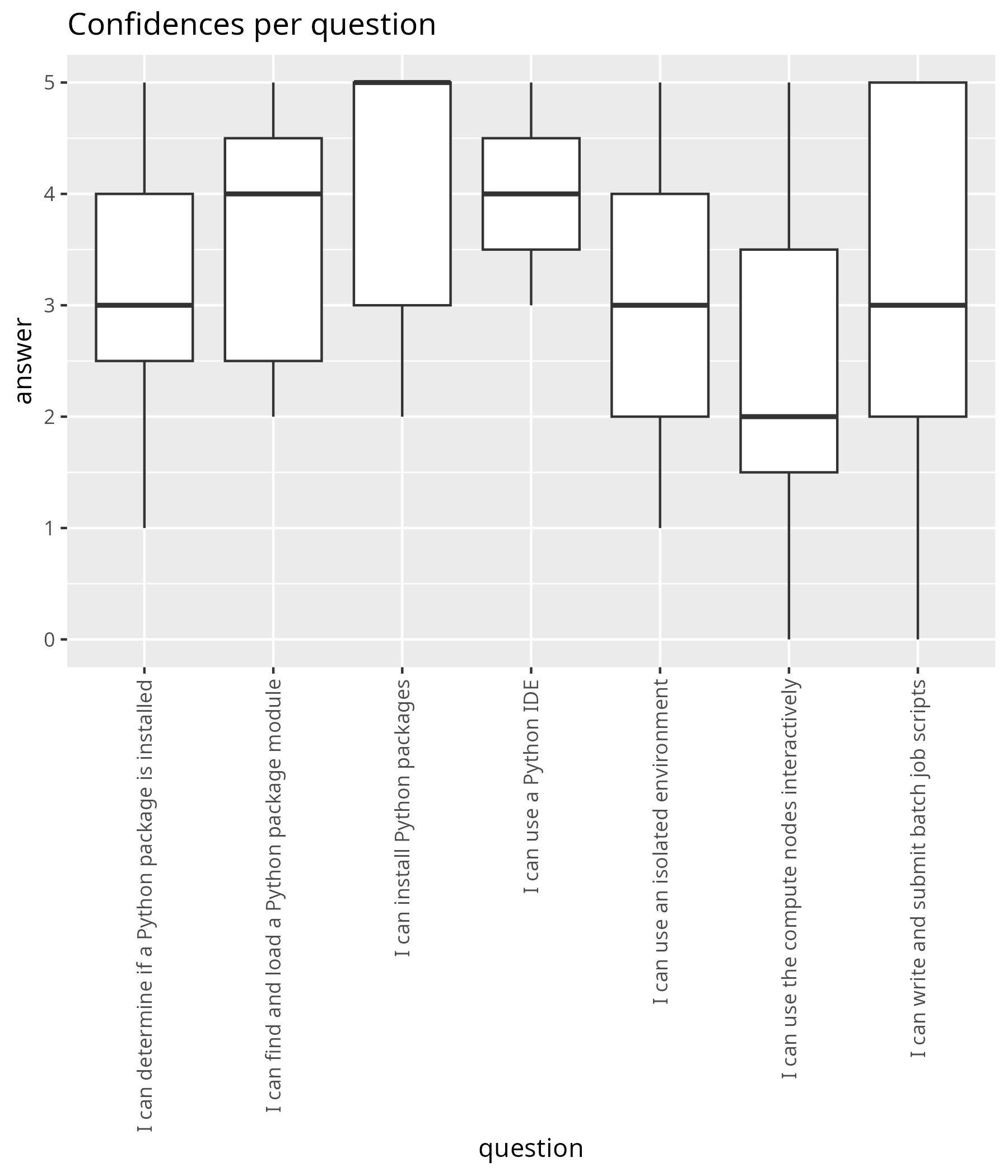 Initial confidences per question as a boxplot