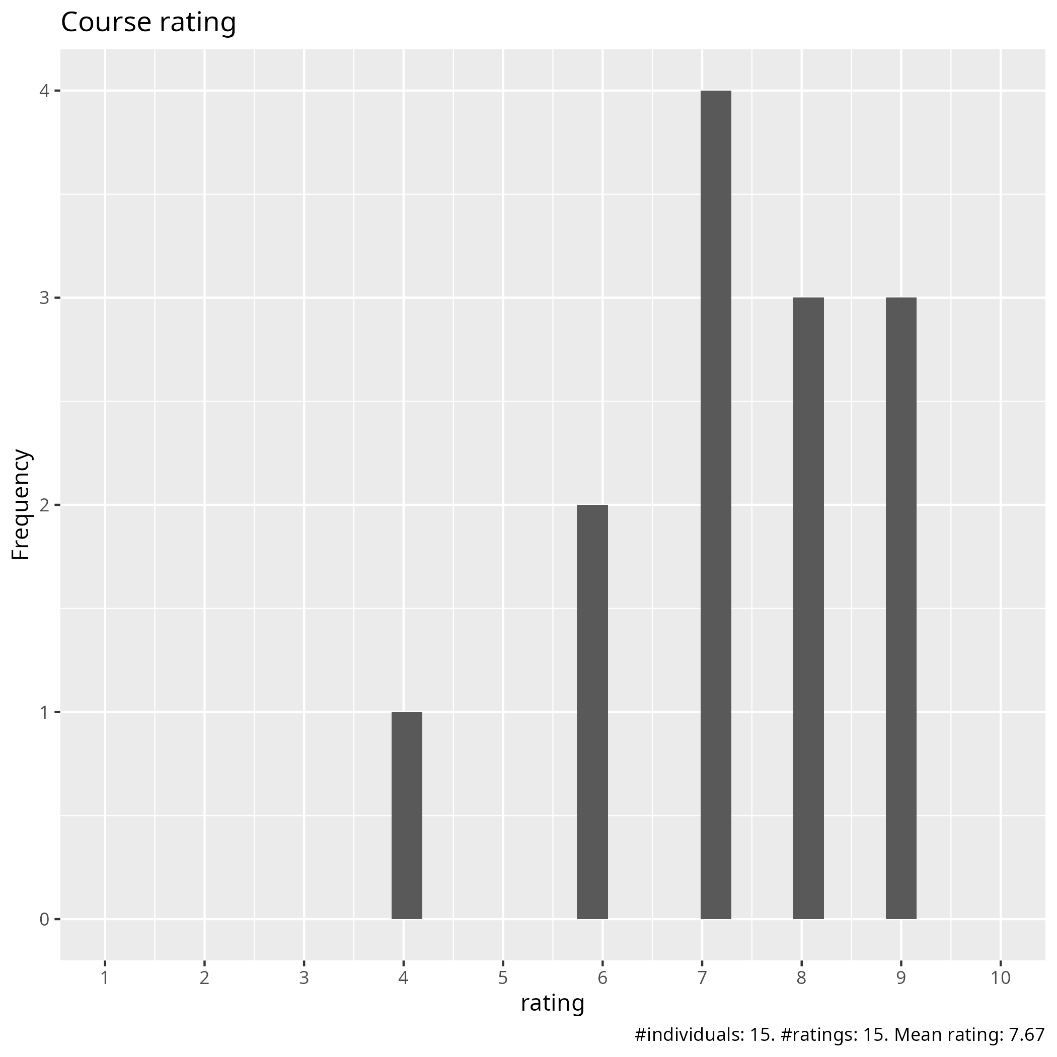 Course ratings