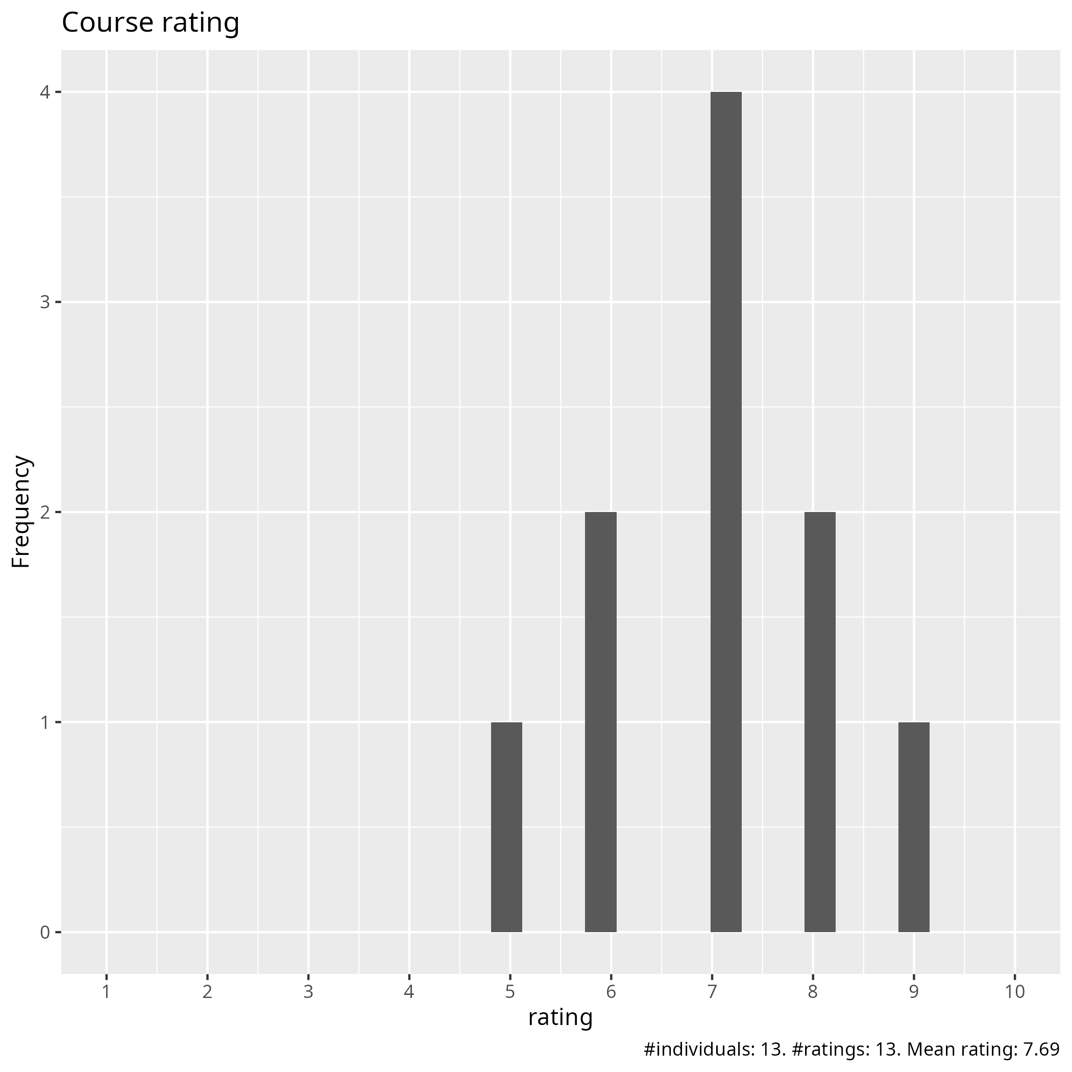 Course ratings