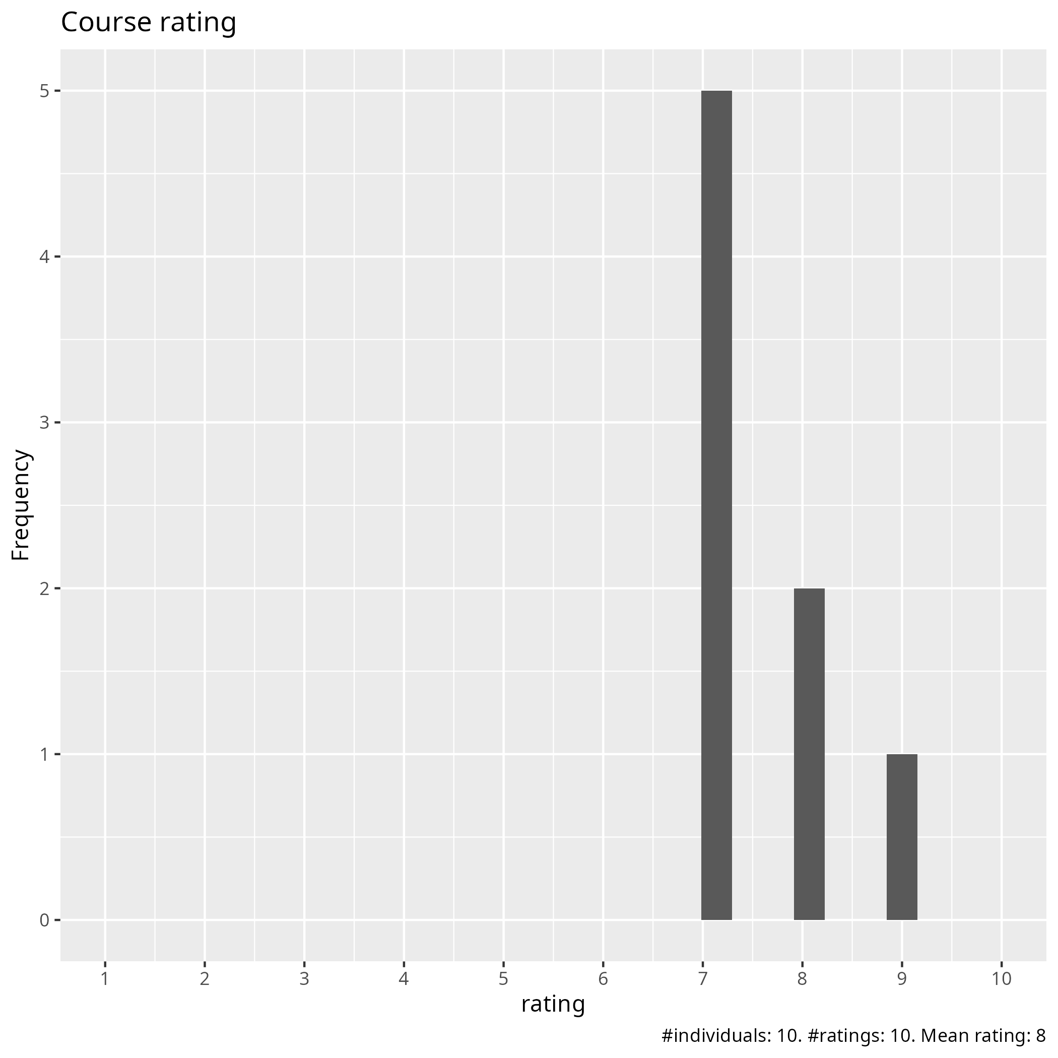 Course ratings