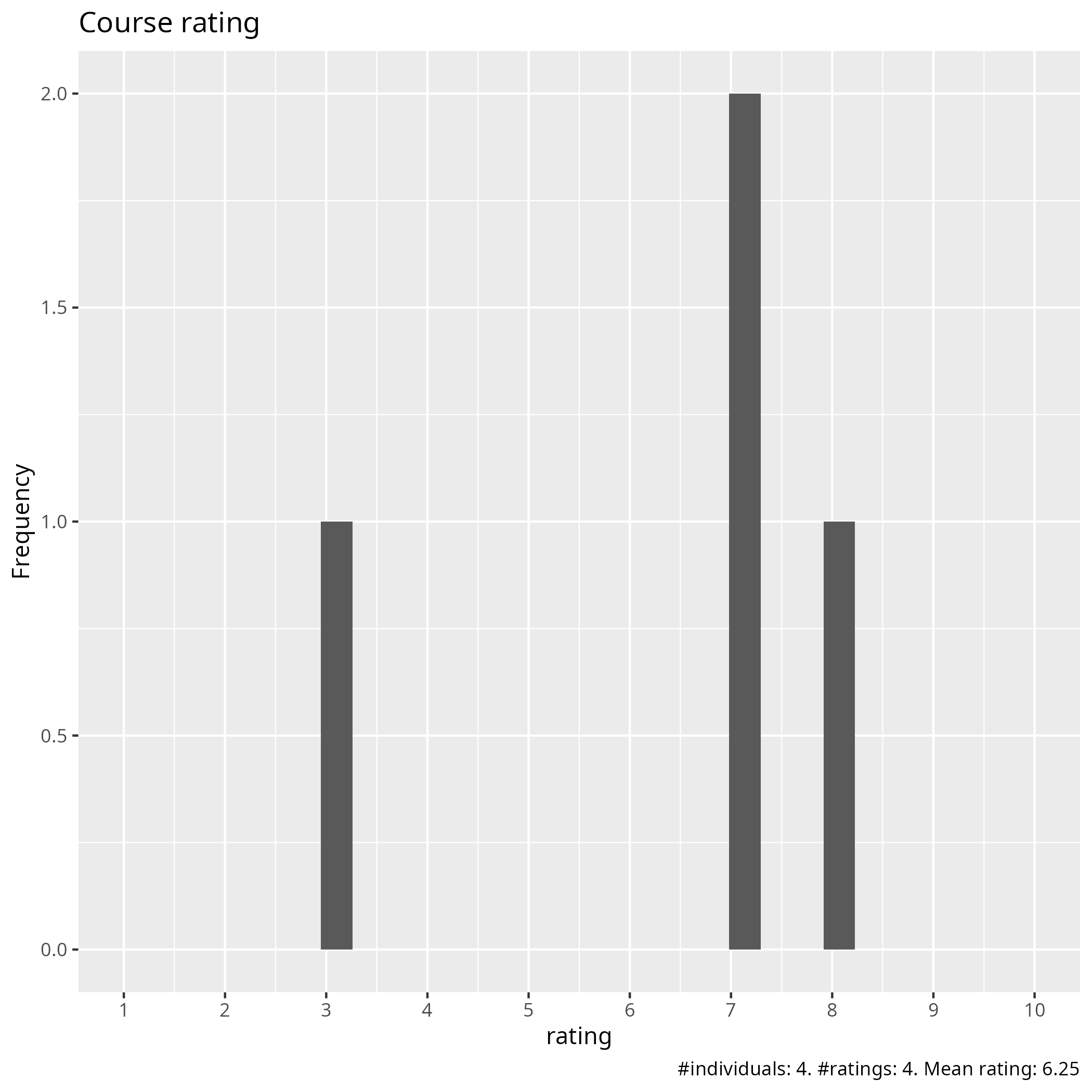 Course ratings