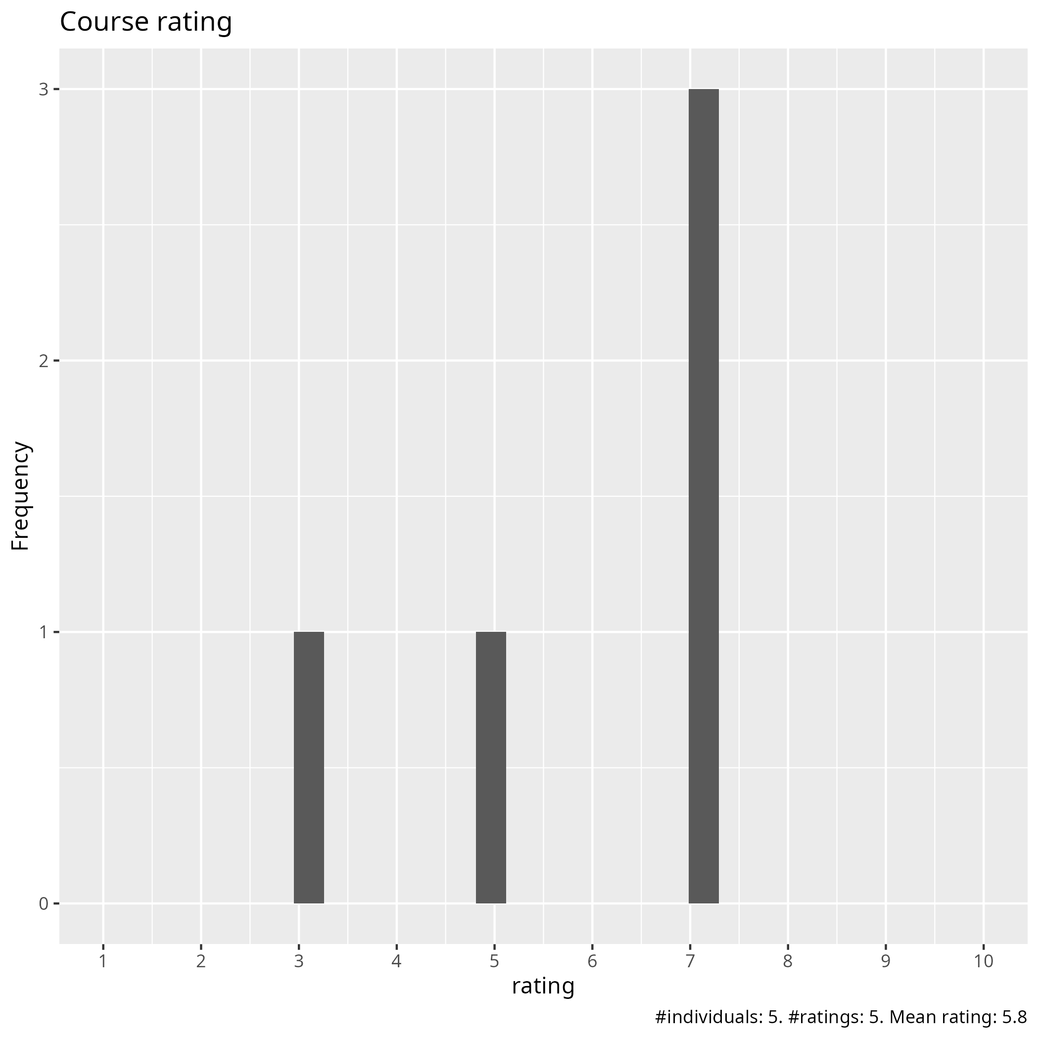 Course ratings