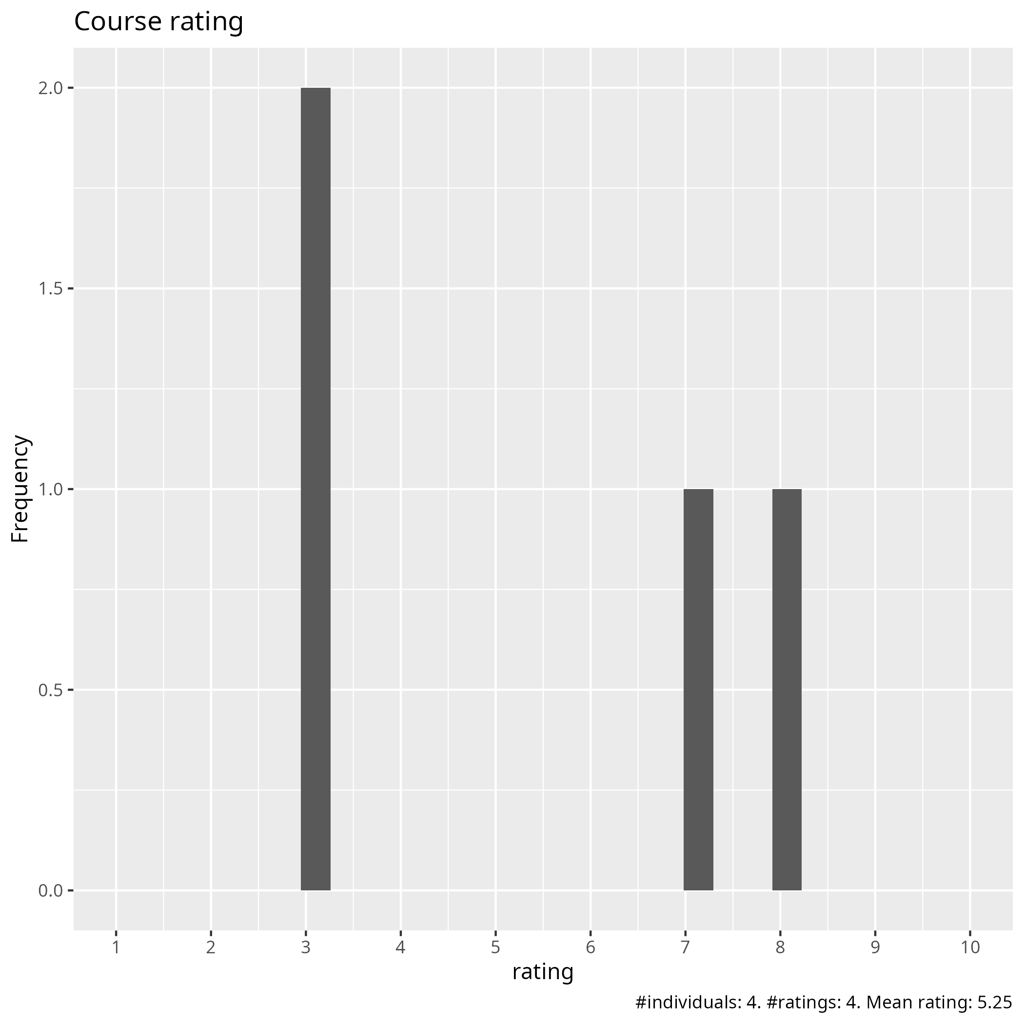 Course ratings
