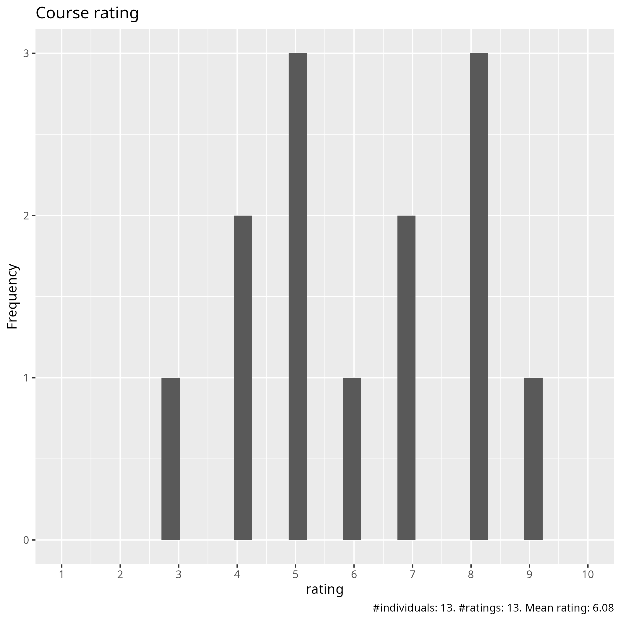 Course ratings