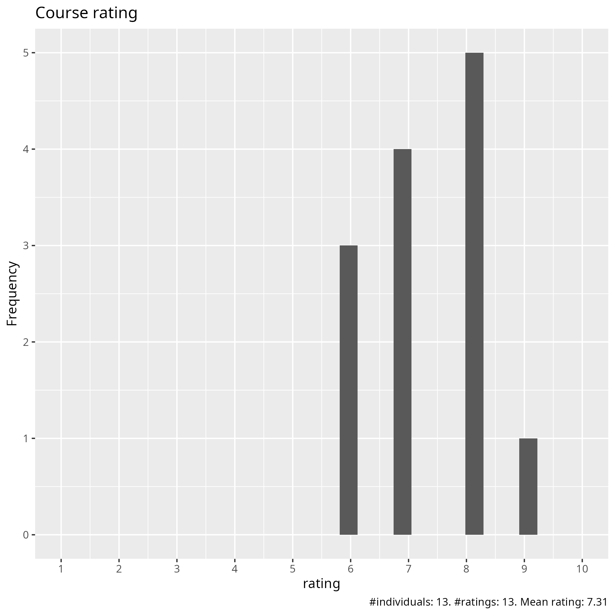 Course ratings