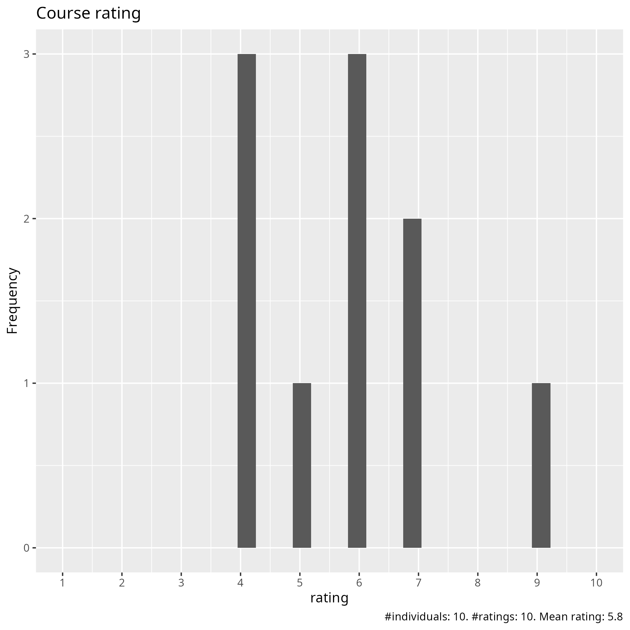 Course ratings