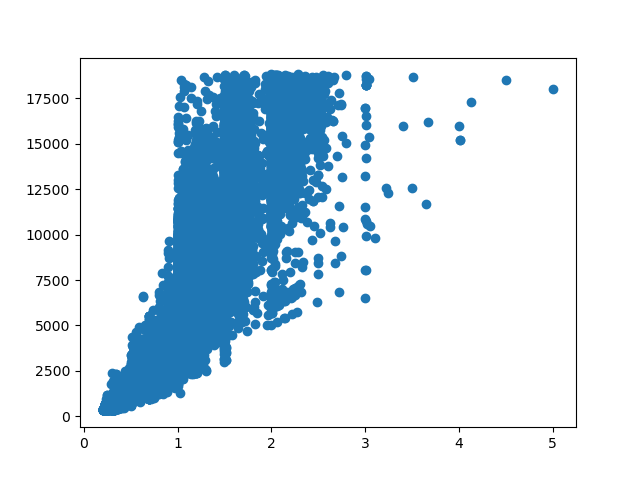 Result of the  exercise