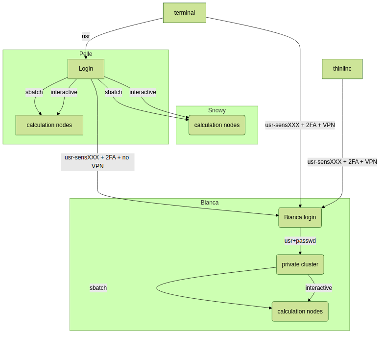 graph TB

  Node1 -- interactive --> SubGraph2Flow
  Node1 -- sbatch --> SubGraph2Flow
  subgraph "Snowy"
  SubGraph2Flow(calculation nodes) 
        end

        thinlinc -- usr-sensXXX + 2FA + VPN ----> SubGraph1Flow
        terminal -- usr --> Node1
        terminal -- usr-sensXXX + 2FA + VPN ----> SubGraph1Flow
        Node1 -- usr-sensXXX + 2FA + no VPN ----> SubGraph1Flow
        
        subgraph "Bianca"
        SubGraph1Flow(Bianca login) -- usr+passwd --> private(private cluster)
        private -- interactive --> calcB(calculation nodes)
        private -- sbatch --> calcB
        end

        subgraph "Pelle"
        Node1[Login] -- interactive --> Node2[calculation nodes]
        Node1 -- sbatch --> Node2
        end
