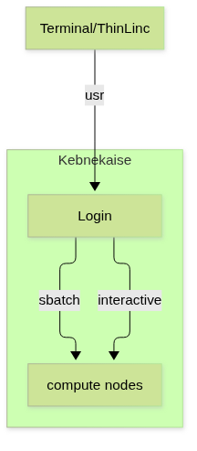 graph TB


        Terminal/ThinLinc -- usr --> Node1
        

        subgraph "Kebnekaise"
        Node1[Login] -- interactive --> Node2[compute nodes]
        Node1 -- sbatch --> Node2
        end