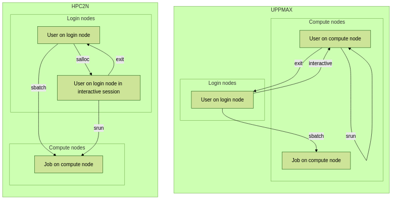 flowchart TD
  subgraph uppmax[UPPMAX]
  subgraph login_node[Login nodes]
    user_on_login_node[User on login node]
  end

  subgraph compute_node[Compute nodes]
    user_on_computer_node[User on compute node]
    job_on_compute_node[Job on compute node]
  end
  end

  subgraph hpc2n[HPC2N]
  subgraph hpc2n_login_node[Login nodes]
    hpc2n_user_on_login_node[User on login node]
    hpc2n_user_in_interactive_mode[User on login node in interactive session]
  end

  subgraph hpc2n_compute_node[Compute nodes]
    hpcn2_job_on_compute_node[Job on compute node]
  end
  end

  user_on_login_node --> |interactive| user_on_computer_node
  user_on_login_node --> |sbatch| job_on_compute_node

  user_on_computer_node --> |exit| user_on_login_node
  user_on_computer_node --> |srun| user_on_computer_node


  hpc2n_user_on_login_node --> |salloc| hpc2n_user_in_interactive_mode
  hpc2n_user_in_interactive_mode --> |exit| hpc2n_user_on_login_node
  hpc2n_user_on_login_node --> |sbatch| hpcn2_job_on_compute_node
  hpc2n_user_in_interactive_mode --> |srun| hpcn2_job_on_compute_node