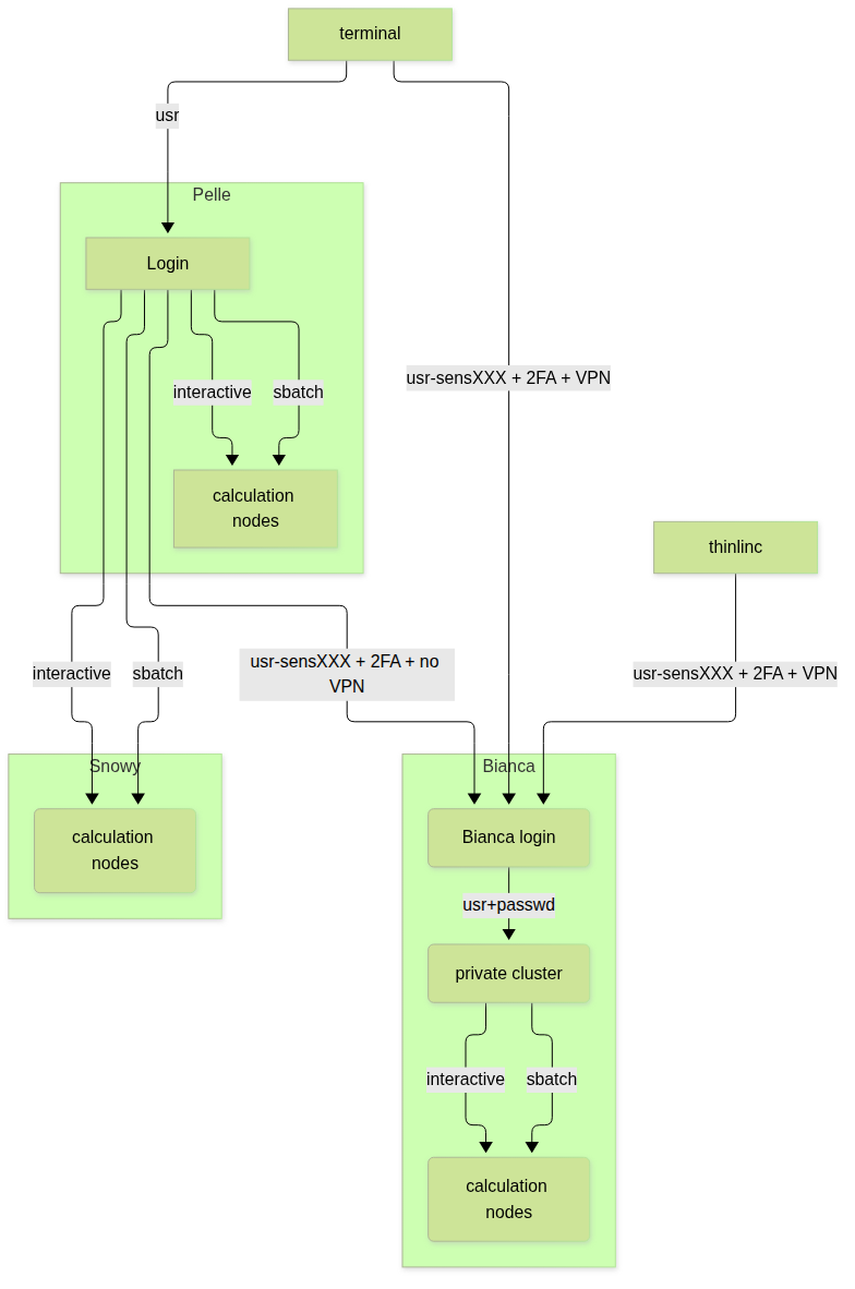 graph TB

  Node1 -- interactive --> SubGraph2Flow
  Node1 -- sbatch --> SubGraph2Flow
  subgraph "Snowy"
  SubGraph2Flow(calculation nodes) 
        end

        thinlinc -- usr-sensXXX + 2FA + VPN ----> SubGraph1Flow
        terminal -- usr --> Node1
        terminal -- usr-sensXXX + 2FA + VPN ----> SubGraph1Flow
        Node1 -- usr-sensXXX + 2FA + no VPN ----> SubGraph1Flow
        
        subgraph "Bianca"
        SubGraph1Flow(Bianca login) -- usr+passwd --> private(private cluster)
        private -- interactive --> calcB(calculation nodes)
        private -- sbatch --> calcB
        end

        subgraph "Pelle"
        Node1[Login] -- interactive --> Node2[calculation nodes]
        Node1 -- sbatch --> Node2
        end