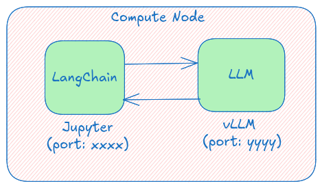 Compute node setup
