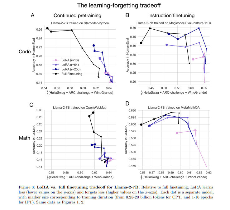 LoRA learning-forgetting tradeoff