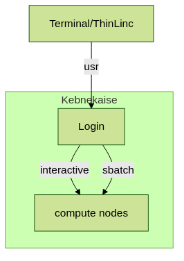 graph TB


        Terminal/ThinLinc -- usr --> Node1


        subgraph "Kebnekaise"
        Node1[Login] -- interactive --> Node2[compute nodes]
        Node1 -- sbatch --> Node2
        end