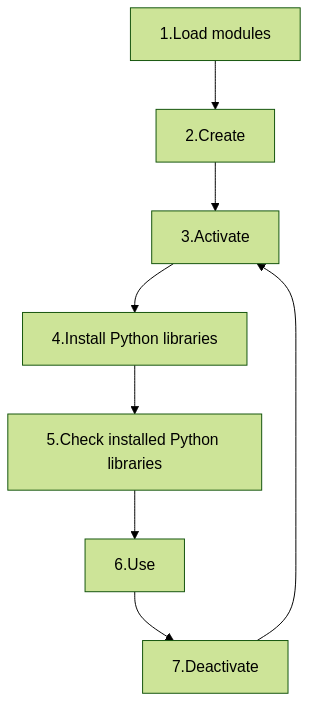 flowchart TD
  load_modules[1.Load modules]
  create[2.Create]
  activate[3.Activate]
  install_libraries[4.Install Python libraries]
  check[5.Check installed Python libraries]
  use[6.Use]
  deactivate[7.Deactivate]

  load_modules --> create
  create --> activate
  activate --> install_libraries
  install_libraries --> check
  check --> use
  use --> deactivate
  deactivate --> activate