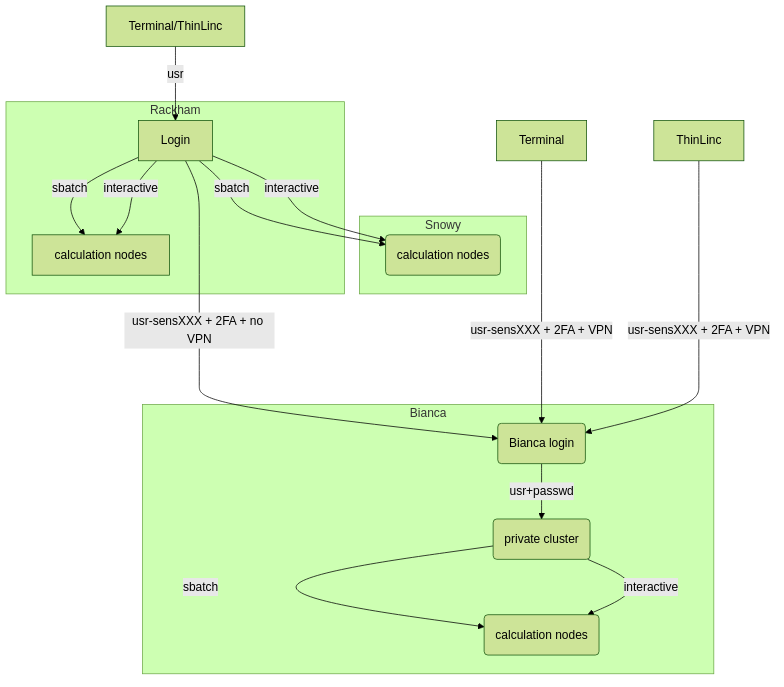 graph TB

  Node1 -- interactive --> SubGraph2Flow
  Node1 -- sbatch --> SubGraph2Flow
  subgraph "Snowy"
  SubGraph2Flow(calculation nodes)
        end

        ThinLinc -- usr-sensXXX + 2FA + VPN ----> SubGraph1Flow
        Terminal/ThinLinc -- usr --> Node1
        Terminal -- usr-sensXXX + 2FA + VPN ----> SubGraph1Flow
        Node1 -- usr-sensXXX + 2FA + no VPN ----> SubGraph1Flow

        subgraph "Bianca"
        SubGraph1Flow(Bianca login) -- usr+passwd --> private(private cluster)
        private -- interactive --> calcB(calculation nodes)
        private -- sbatch --> calcB
        end

        subgraph "Rackham"
        Node1[Login] -- interactive --> Node2[calculation nodes]
        Node1 -- sbatch --> Node2
        end