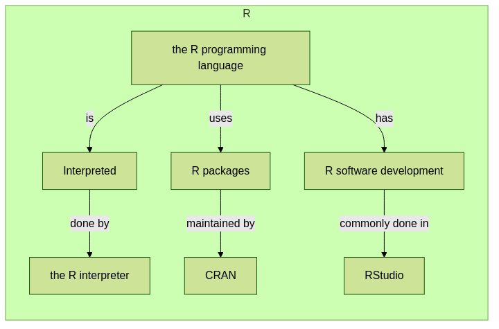 flowchart TD

    subgraph r[R]
      r_interpreter[the R interpreter]
      r_packages[R packages]
      r_language[the R programming language]
      r_dev[R software development]
      rstudio[RStudio]

      interpreted_language[Interpreted]
      cran[CRAN]
    end

    r_language --> |has| r_dev
    r_language --> |is| interpreted_language 
    r_language --> |uses| r_packages
    interpreted_language --> |done by| r_interpreter
    r_packages --> |maintained by| cran
    r_dev --> |commonly done in| rstudio