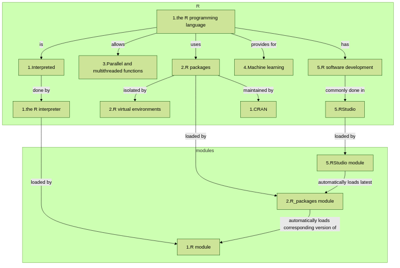 flowchart TD

    subgraph r[R]
      r_interpreter[1.the R interpreter]
      r_packages[2.R packages]
      r_virtual_environments[2.R virtual environments]
      r_language[1.the R programming language]
      parallel_and_multithreaded_functions[3.Parallel and multithreaded functions]
      r_dev[5.R software development]
      rstudio[5.RStudio]
      ml[4.Machine learning]
      interpreted_language[1.Interpreted]
      cran[1.CRAN]
    end
    subgraph modules[modules]
      r_module[1.R module]
      r_packages_module[2.R_packages module]
      rstudio_module[5.RStudio module]
    end


    r_language --> |has| r_dev
    r_language --> |is| interpreted_language
    r_language --> |uses| r_packages
    interpreted_language --> |done by| r_interpreter
    r_packages --> |maintained by| cran
    r_packages --> |isolated by|r_virtual_environments
    r_language --> |allows| parallel_and_multithreaded_functions
    r_language --> |provides for| ml
    r_dev --> |commonly done in| rstudio

    r_interpreter --> |loaded by|r_module
    r_packages --> |loaded by|r_packages_module
    rstudio --> |loaded by|rstudio_module

    rstudio_module --> |automatically loads latest| r_packages_module
    r_packages_module --> |automatically loads corresponding version of| r_module