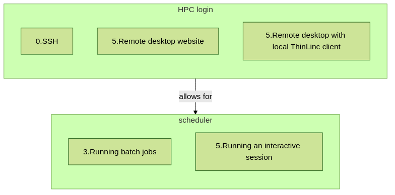 flowchart TD

    subgraph login[HPC login]
      ssh[0.SSH]
      remote_desktop_website[5.Remote desktop website]
      remote_desktop_local_thinlinc_client[5.Remote desktop with local ThinLinc client]
    end
    subgraph scheduler[scheduler]
      running_batch_jobs[3.Running batch jobs]
      running_interactive_session[5.Running an interactive session]
    end

    login --> |allows for| scheduler