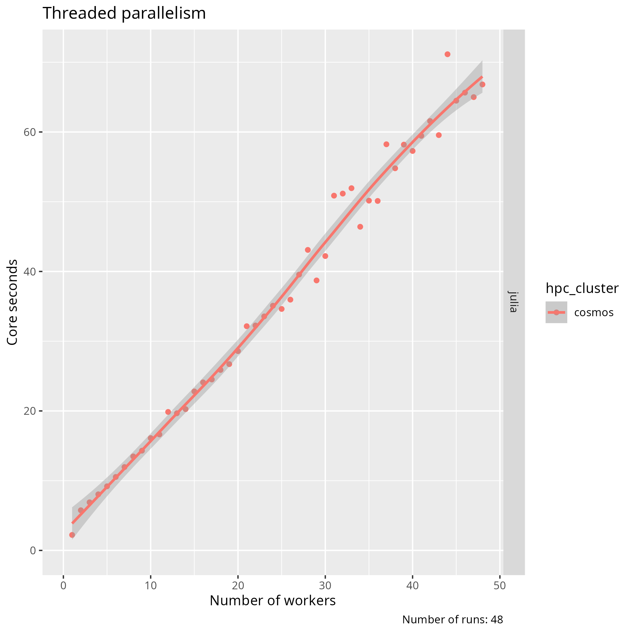 Benchmark core seconds