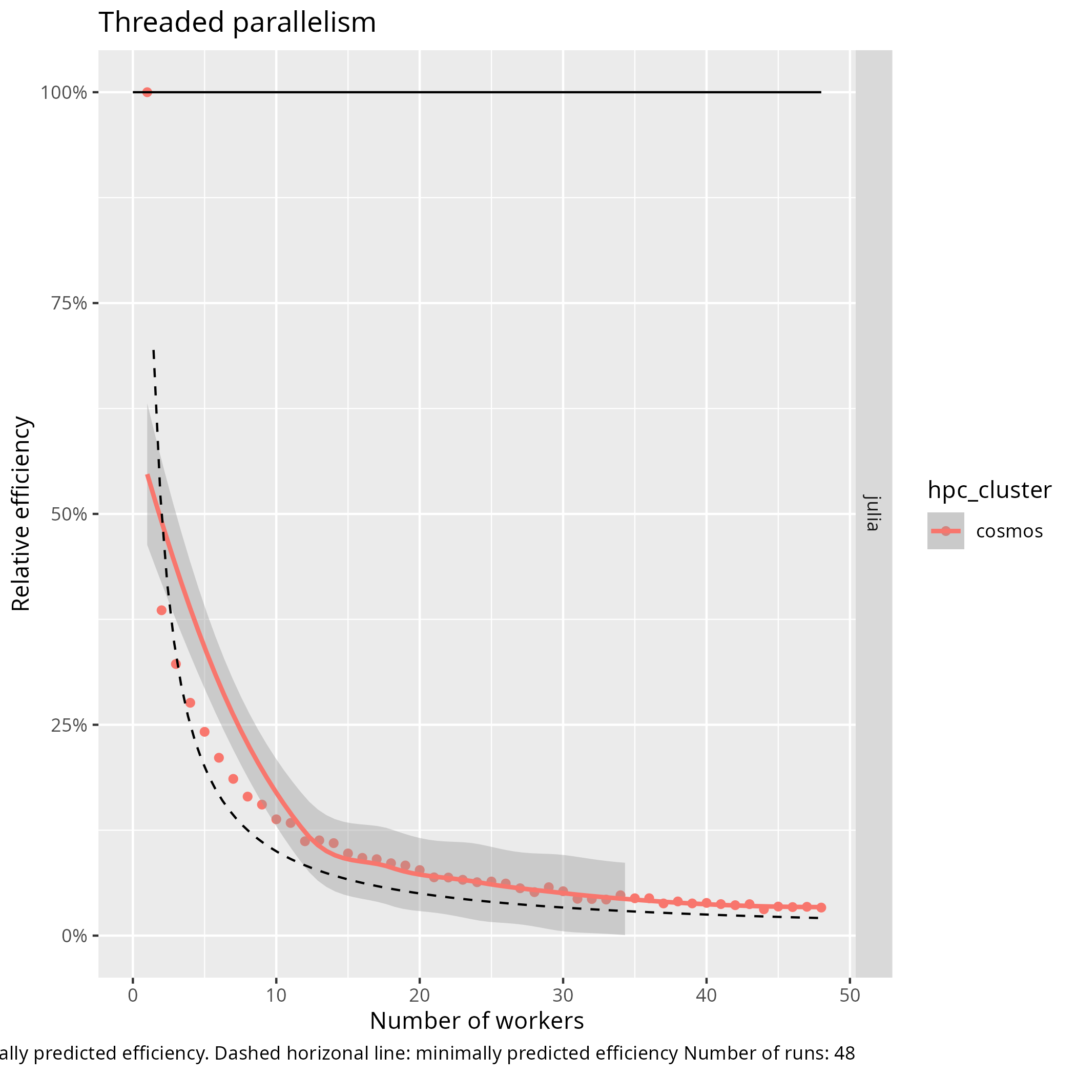 Benchmark efficiency