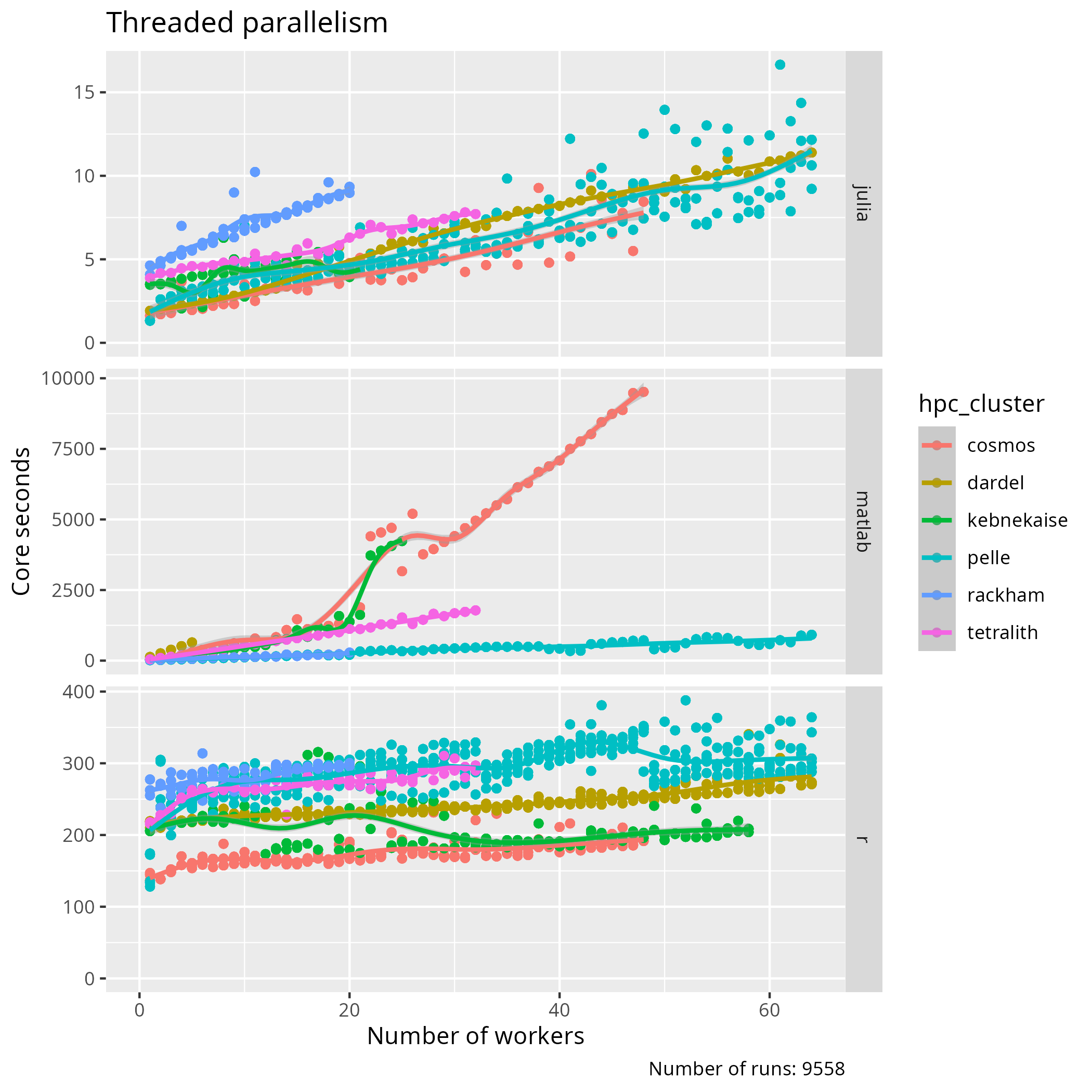 Benchmark results: core seconds